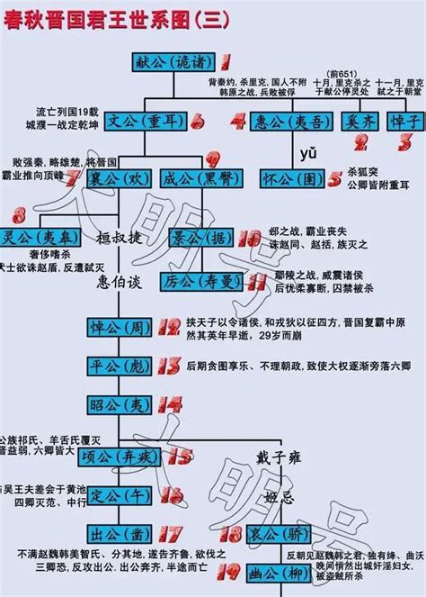 古代帝王|中国君主列表